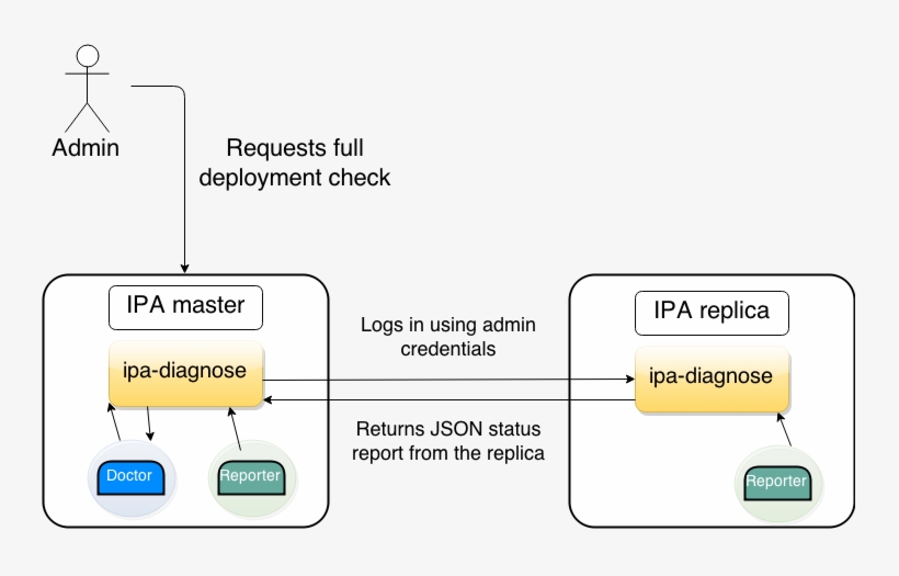 Ipa Diagnose Simple Fetch - Portable Network Graphics, transparent png
