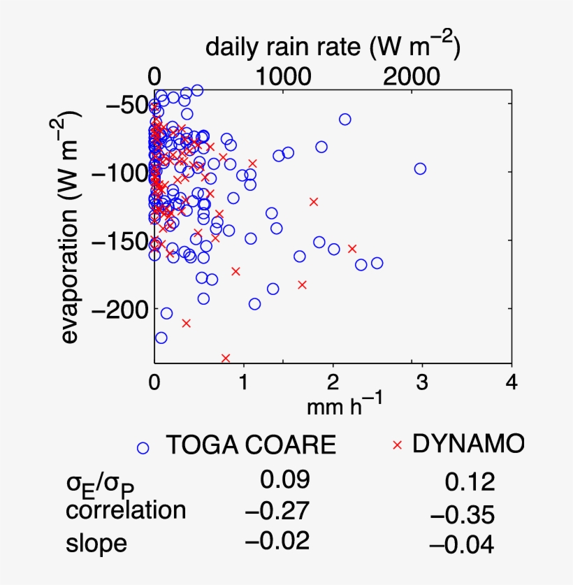 Evaporation Vs Daily Averaged Rain Rate Averaged Over - Number, transparent png