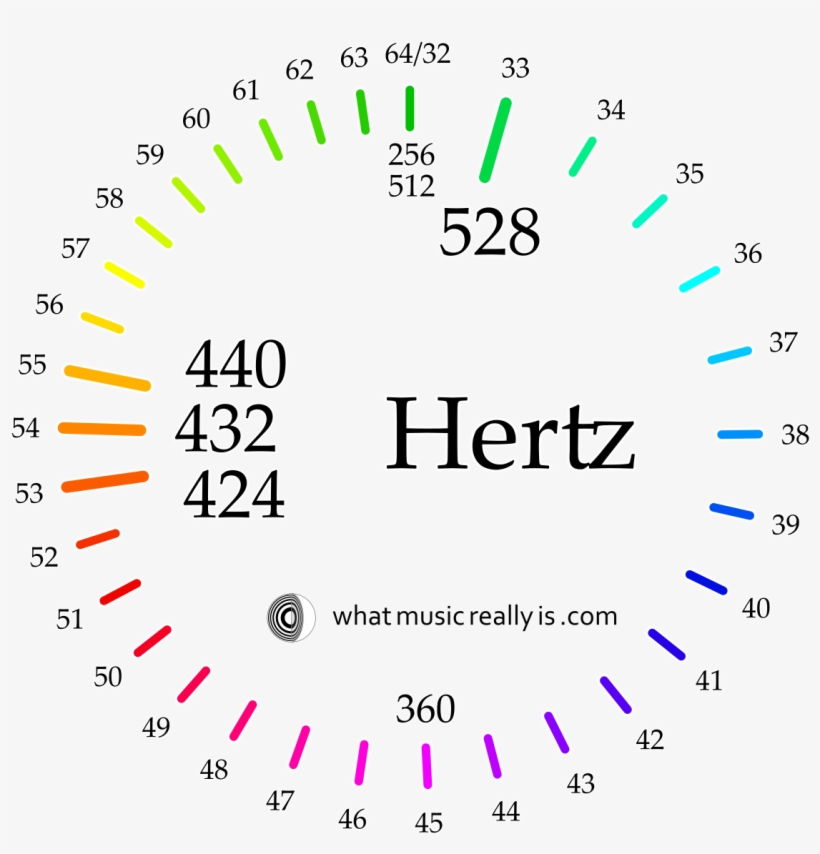The Sacred Sounds Scale - Hertz Define, transparent png