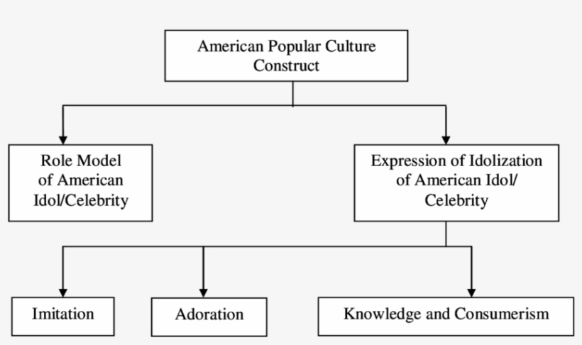 The Dimensions Of American Popular Culture Construct, transparent png