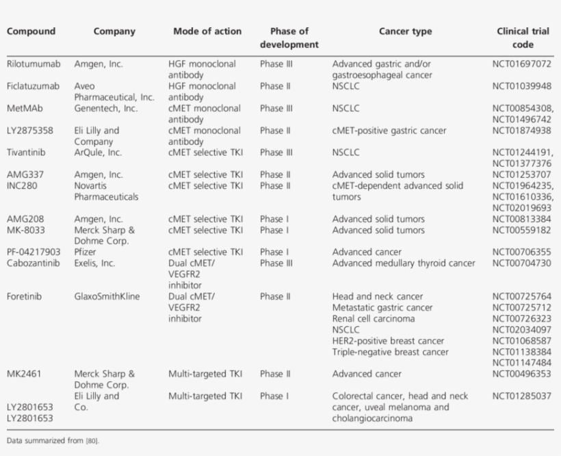 Cmet/hgf Inhibitors In Development, transparent png