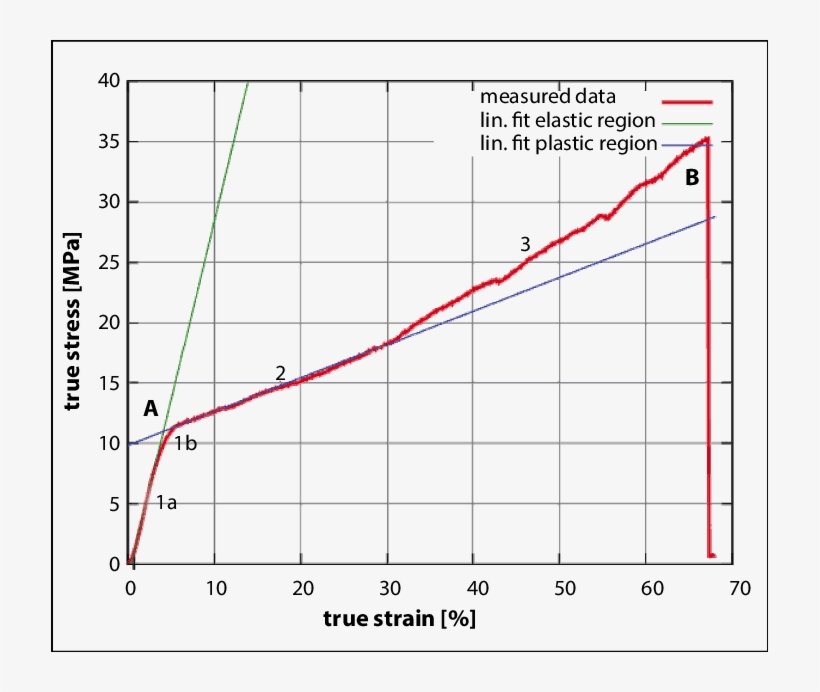 Load Curve Obtained From The Tensile Test Of A Hair - Hair Plastic Strain, transparent png