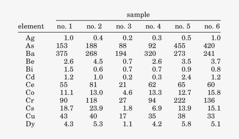 Trace Elements Concentrations In The Philippi Peat - Number, transparent png