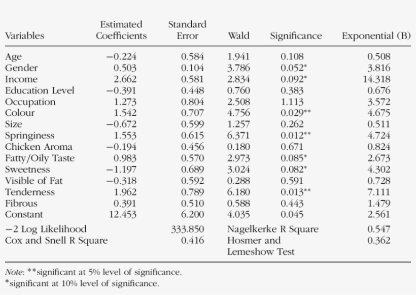 Consumer's Preference Toward Chicken Meat Quality During - Chicken, transparent png