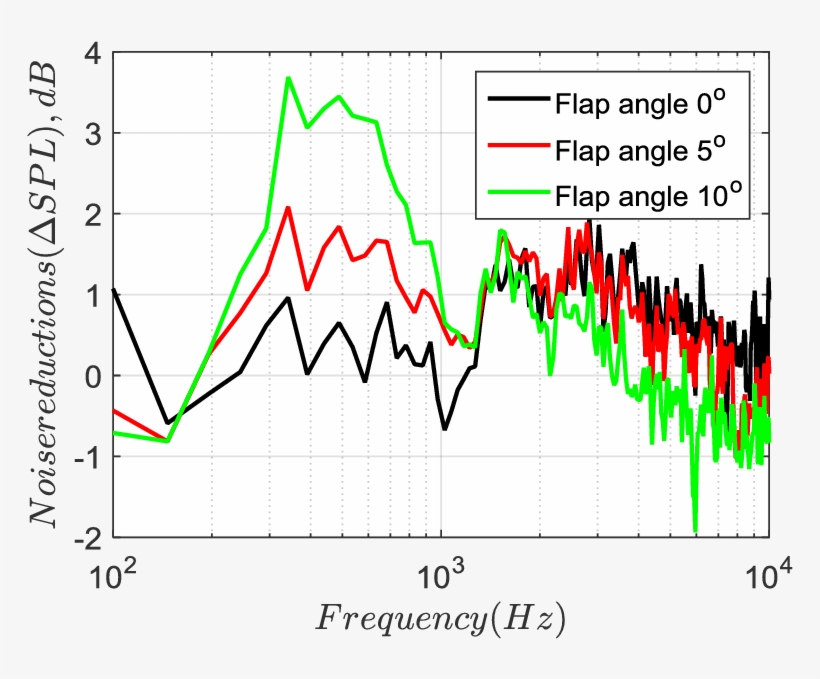 Impact Of Serration Flap Angle Measured As Delta Spl - Diagram, transparent png