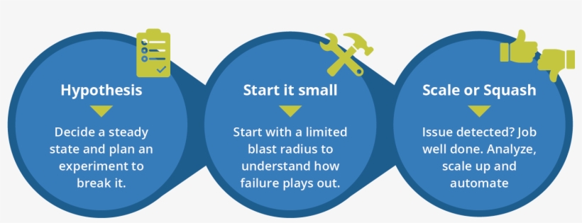 These Experiments Have The Added Benefit Of Building - Groove App, transparent png