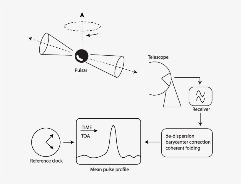 The Pulsar Beams Sweep Across The Radio Antenna - Diagram, transparent png