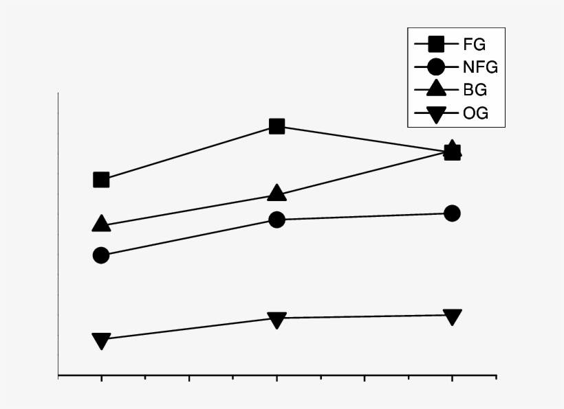 Rts After No Signal Trials And After Trials With Successful - Diagram, transparent png