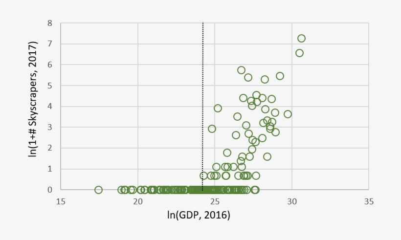 Number Of Skyscrapers Versus Gross Domestic Product - Number, transparent png
