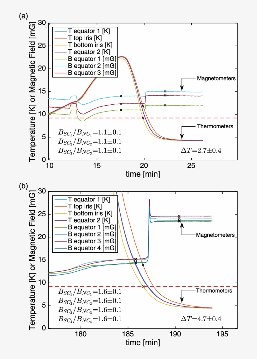As The Cavity Passes Through T C During Cooldown , - Diagram, transparent png