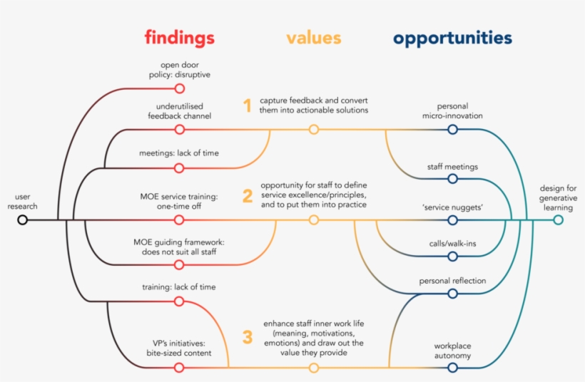 Analysis Process - University Of Central Florida, transparent png
