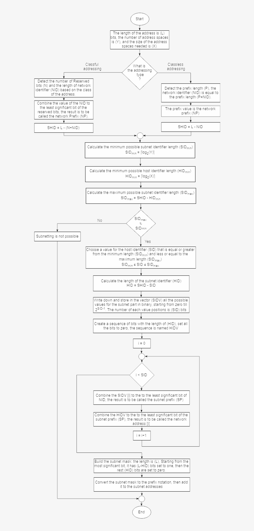 Subnetting Algorithm For A Specific Number Of Address - Diagram, transparent png