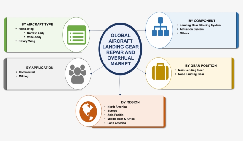 Landing Gear Repair Overhaul Market In Aircraft Industry - Market Research, transparent png