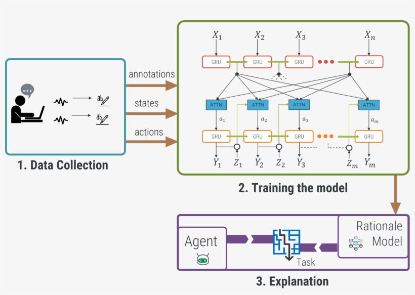 End To End Pipeline For Training A System That Can - Diagram, transparent png