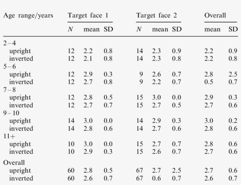 Mean Correct Recognition Scores And Standard Deviations - Clock Arithmetic, transparent png