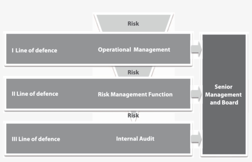 Structure Of The Three Lines Of Defence Model - Information Technology Three Lines Of Defence, transparent png
