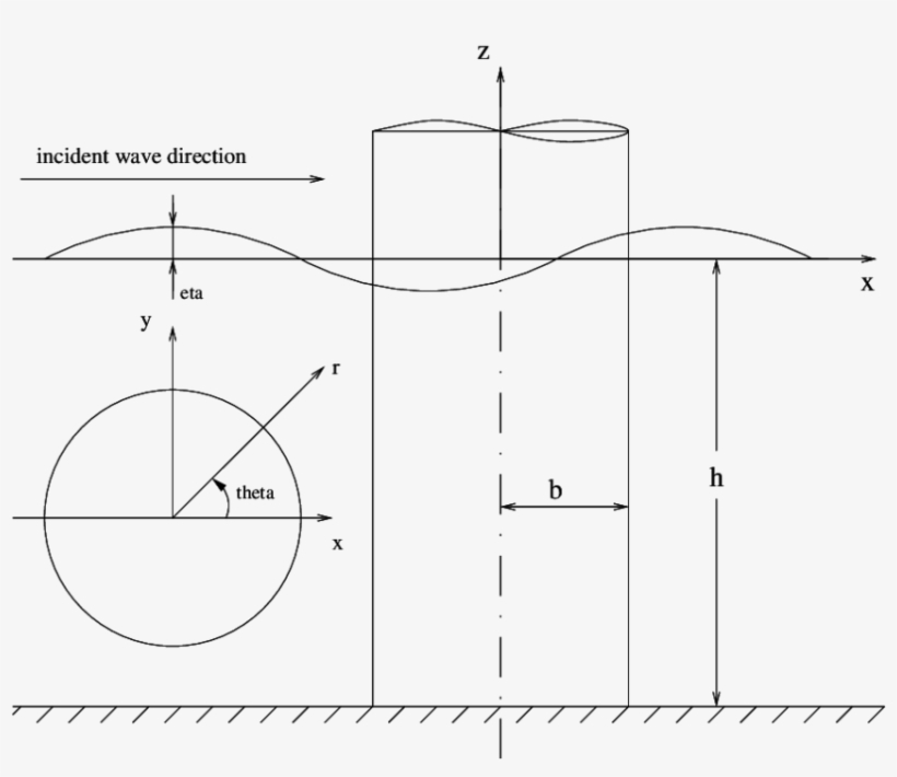 Definition Sketch For A Surface-piercing Circular Cylinder - Diagram, transparent png