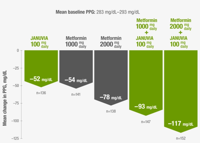 Ppg Data For Januvia® - Sitagliptin, transparent png