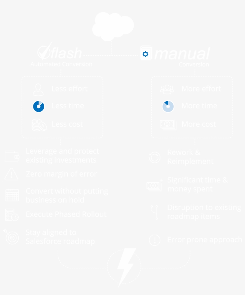 Using Flash, Our Purpose-built Automated Classic To - Circle, transparent png