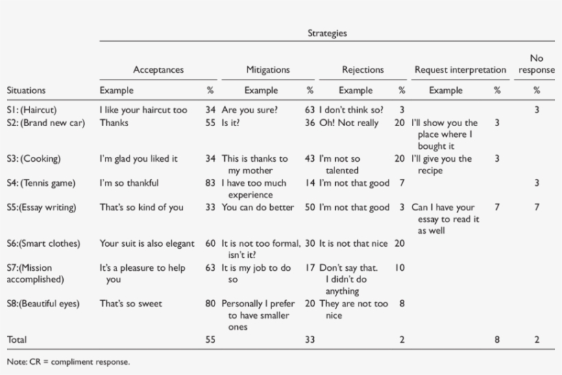 Frequency Distribution Of Cr Strategies Used By Tunisian - Cr Strategies, transparent png