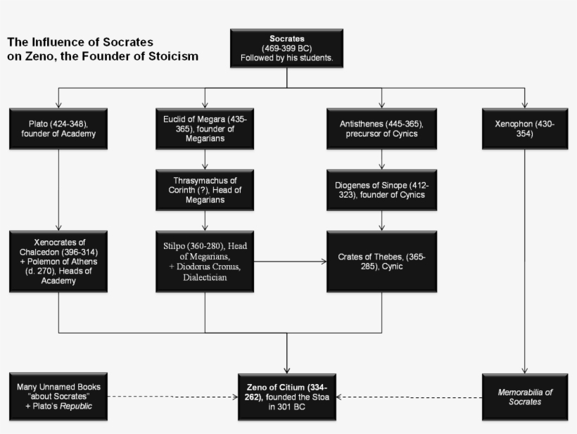 The Influence Of Socrates On Stoicism - Diagram Of Branches Of Philosophy, transparent png
