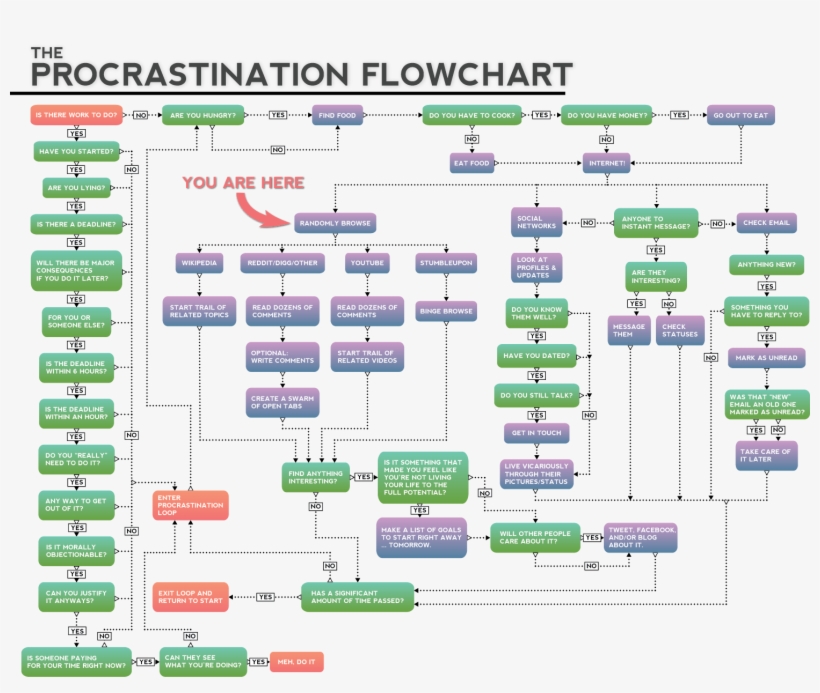 Full Size Of How Does The Project Management Triangle - Marketing Funnel Flow Chart, transparent png