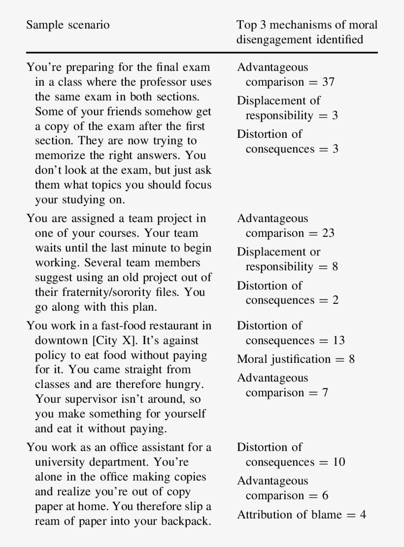 Moral Disengagement Tactics By Sample Scenarios In - Moral Disengagement, transparent png