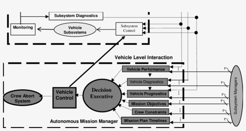Vms System Management Functions - Diagram, transparent png