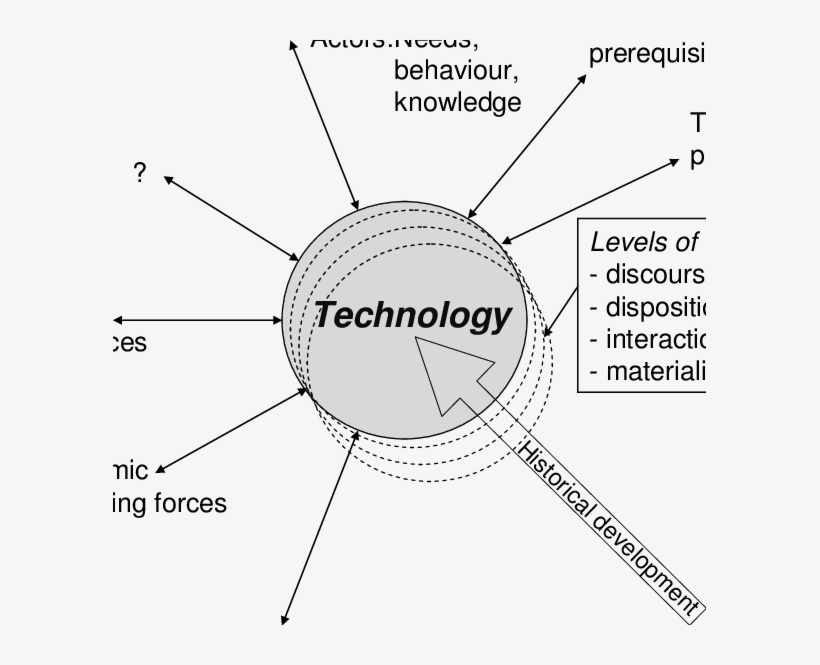 A Model Of Techno-historical Interplay, transparent png