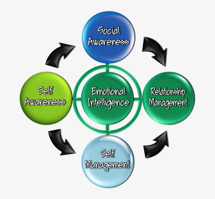 Emotional Intelligence Consulting, Coaching And Training - Emotional Intelligence, transparent png