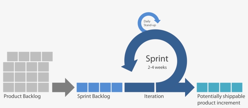 Scrum Png - Scrum Sprint, transparent png