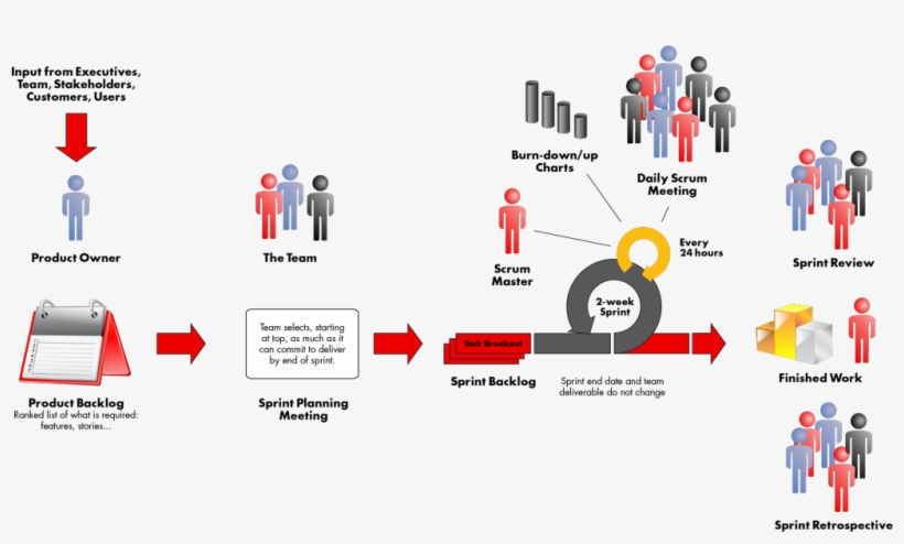 Diagram Of The Scrum Project Managment Framework - Agile Scrum Framework, transparent png