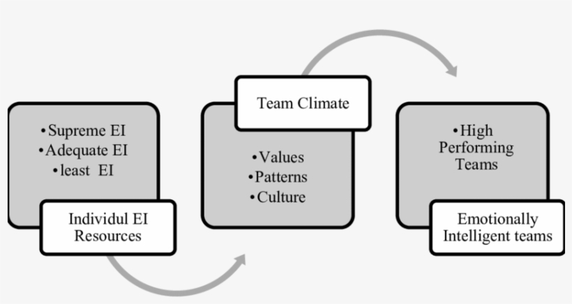 Emotional Intelligence In Teams-hpt - Emotional Intelligence, transparent png