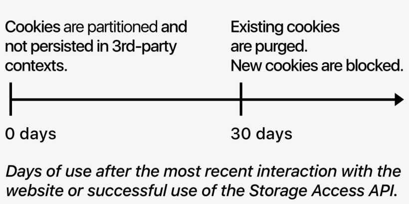 Itp Ver2 Apple - Intelligent Tracking Prevention 2.0, transparent png