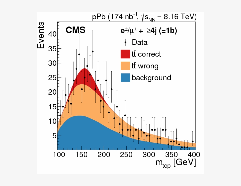 Observation Of Top Quark Production In Proton-nucleus - Diagram, transparent png