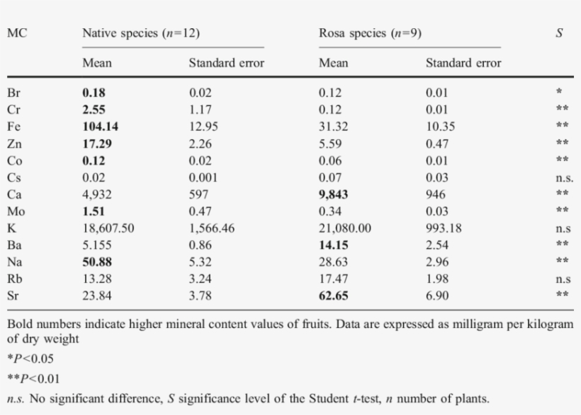 Comparison Of The Fruits Mineral Content Between Native - Lombardy, transparent png