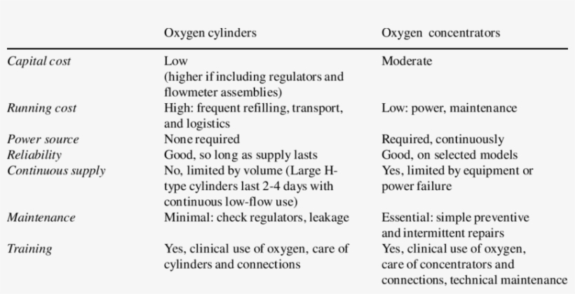 Comparison Of Oxygen Cylinders And Oxygen Concentrators* - Oxygen Concentrator, transparent png