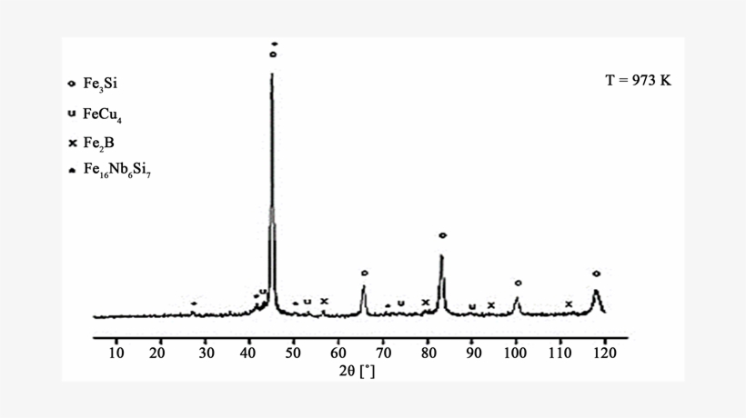 Xrd Diffractogram Of Fecunbsib Sample Annealed At 973k - Plot, transparent png