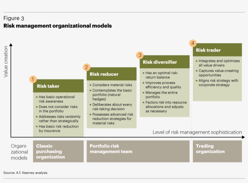 Risk Management Organizational Models - Levels Of Risk Management Sophistication, transparent png