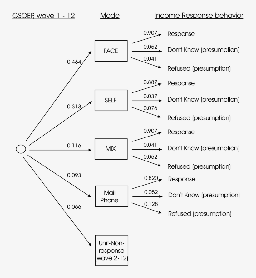 Share Of Selected Collection-modes And Income Response - Diagram, transparent png