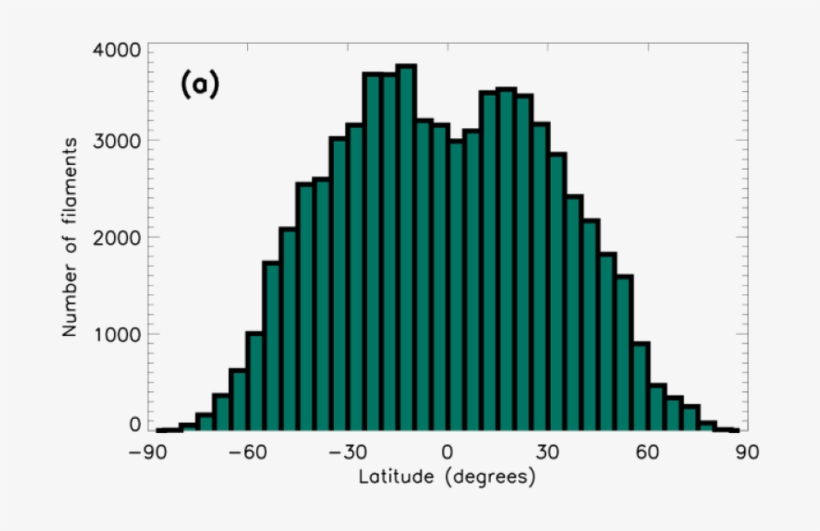 In Panel The Histogram Represents The Latitudinal Distribution - Formula 1, transparent png