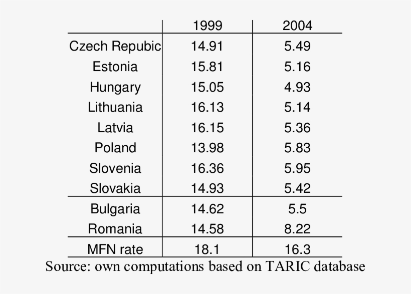 Tariffs Applied By The European Union - Statistics, transparent png