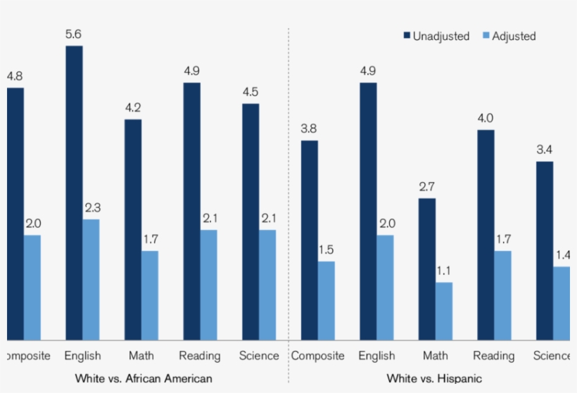 Unadjusted And Adjusted Mean Differences In Act Scores - Science, transparent png
