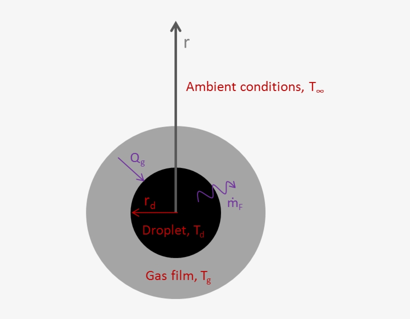Vaporizing Droplet - Circle, transparent png