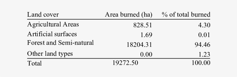 Distribution Of Burned Area In Montenegro By Land Cover - Good Agricultural Practices, transparent png