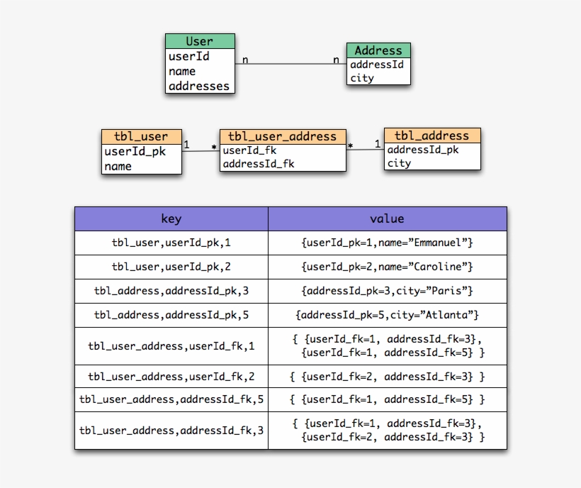 Data Association - Hibernate Hydration, transparent png