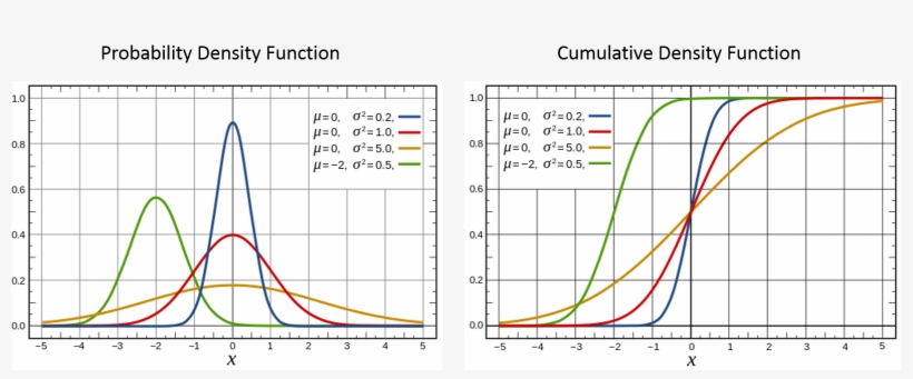 Pdf Of Normal Distribution - Normal Distribution, transparent png