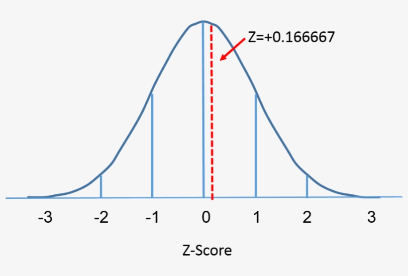 Standard Normal Distribution With Mean=0 And Sd=1 - Plot, transparent png