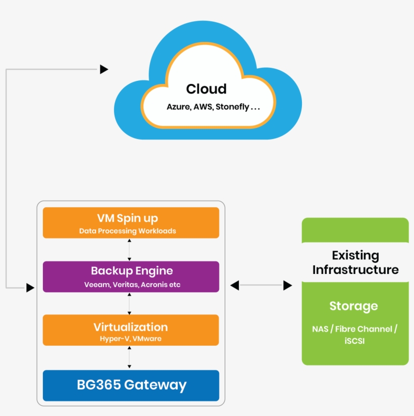 How Stonefly Bg365 Backup And Dr Gateway Appliance - Diagram, transparent png