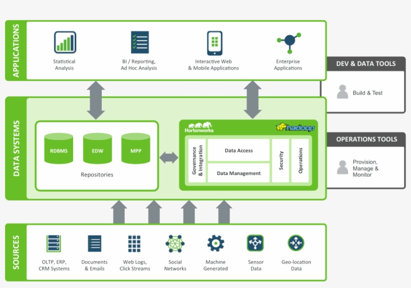 A Modern Data Architecture - Data Lake Hadoop - 1036x678 PNG Download ...